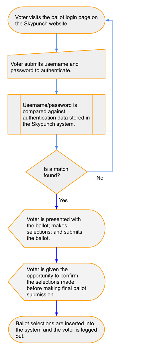 Fully hosted election model.