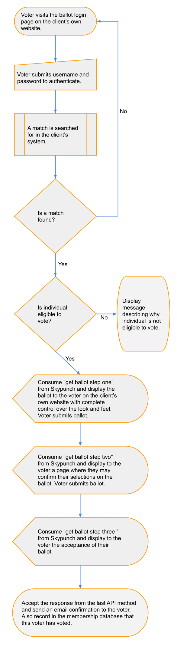 Fully integrated election model.