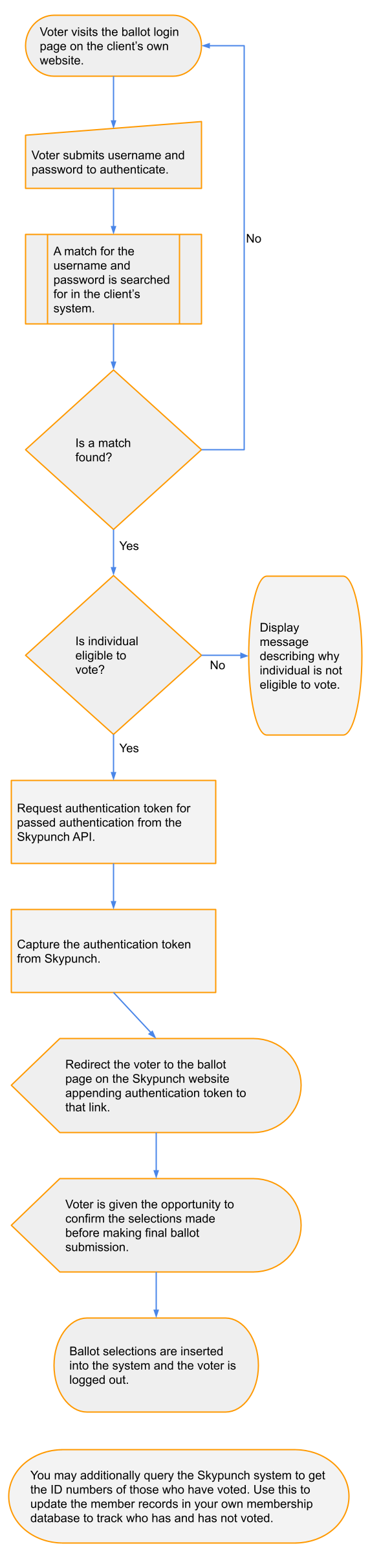 Passed authentication election model.